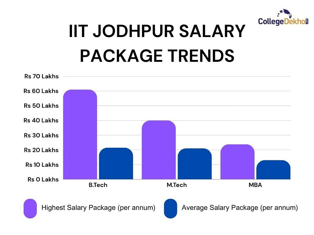 IIT Jodhpur Salary Package 2023 - Course Wise