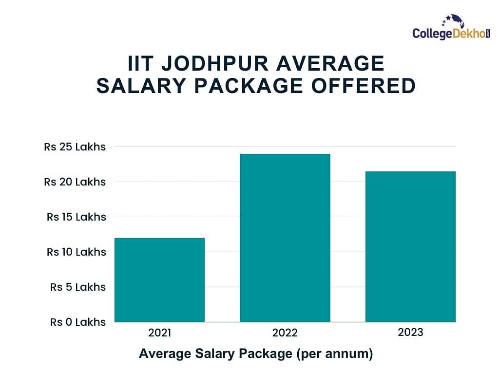 What was the Average Package of IIT Jodhpur?