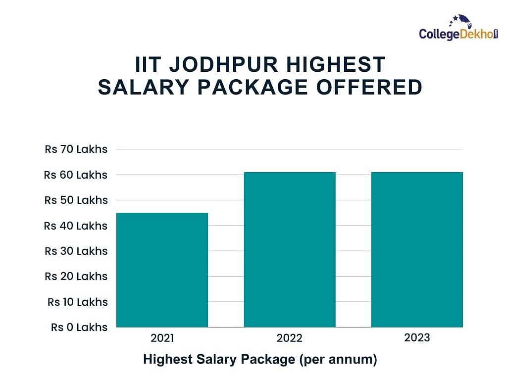 What was the Highest Package of IIT Jodhpur?