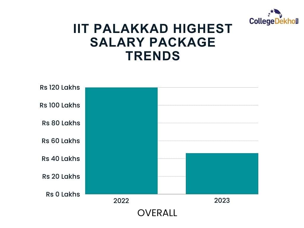 What was the Highest Package of IIT Palakkad?
