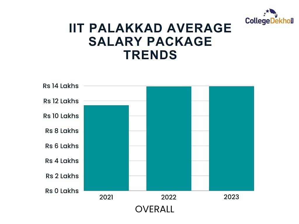 What was the Average Package of IIT Palakkad?