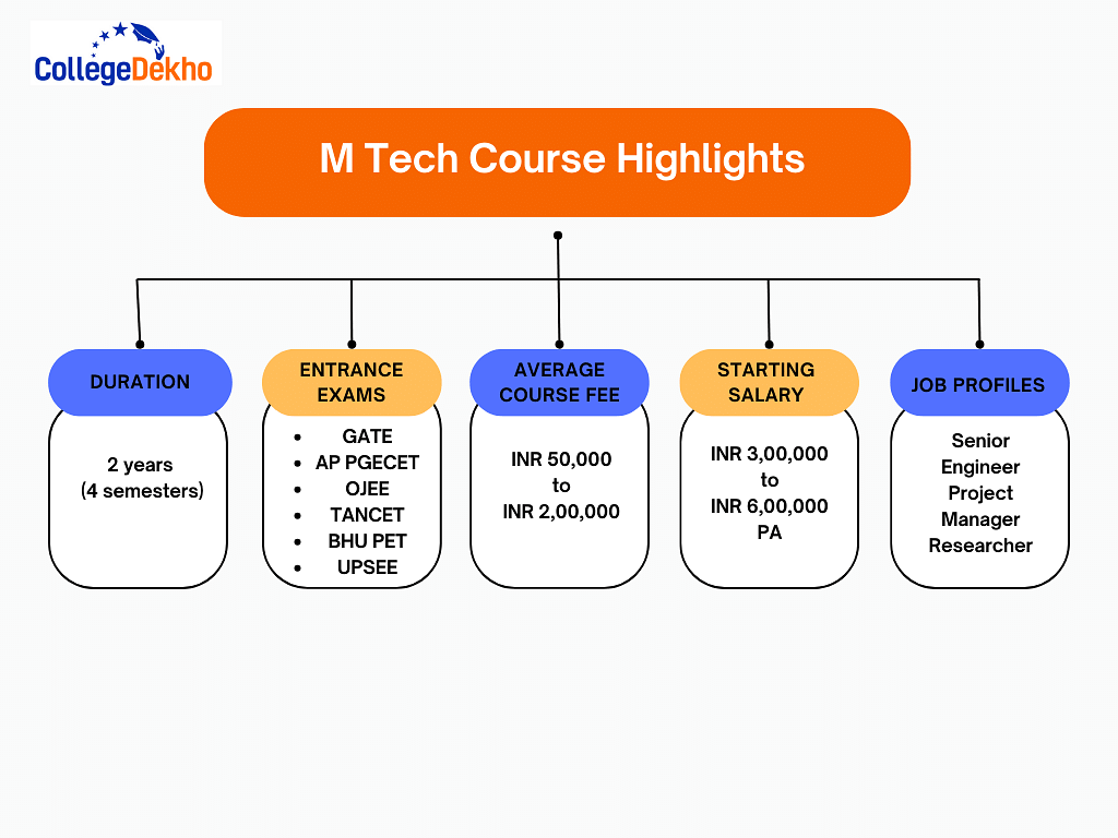 M Tech Course Highlights
