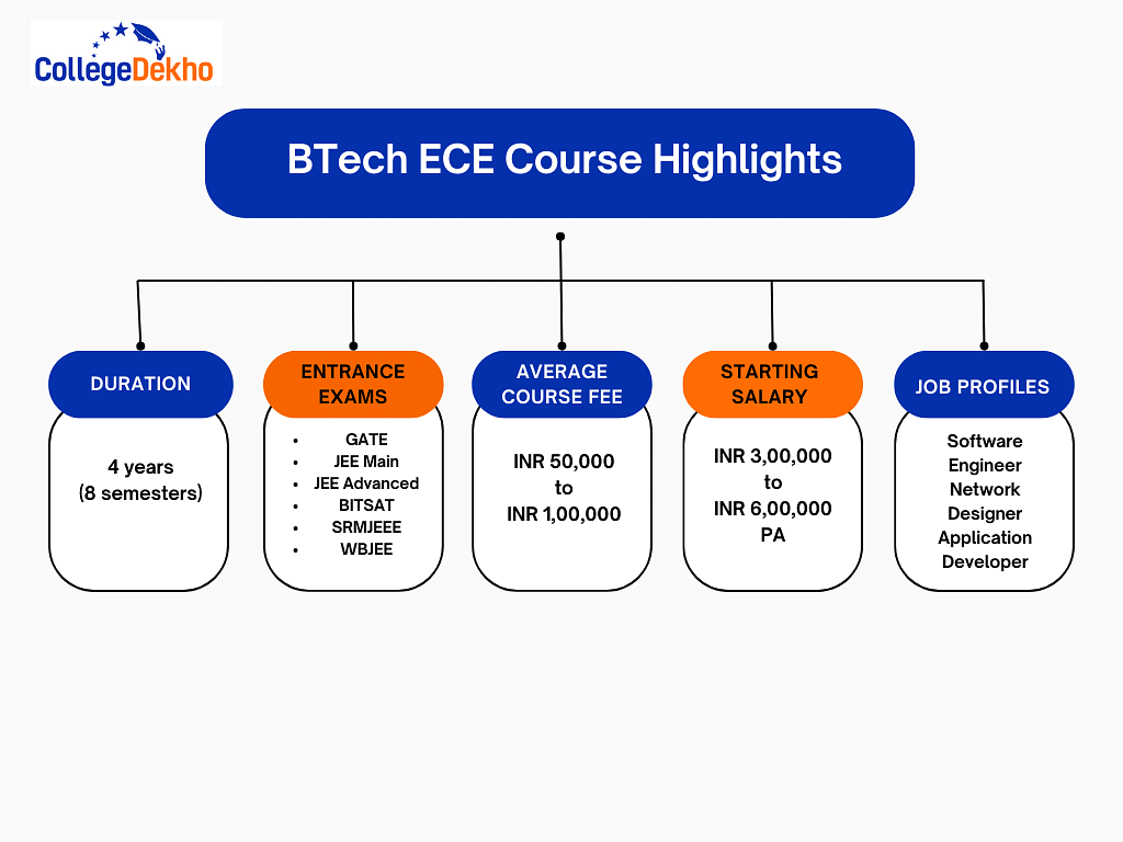 B Tech ECE Course Highlights