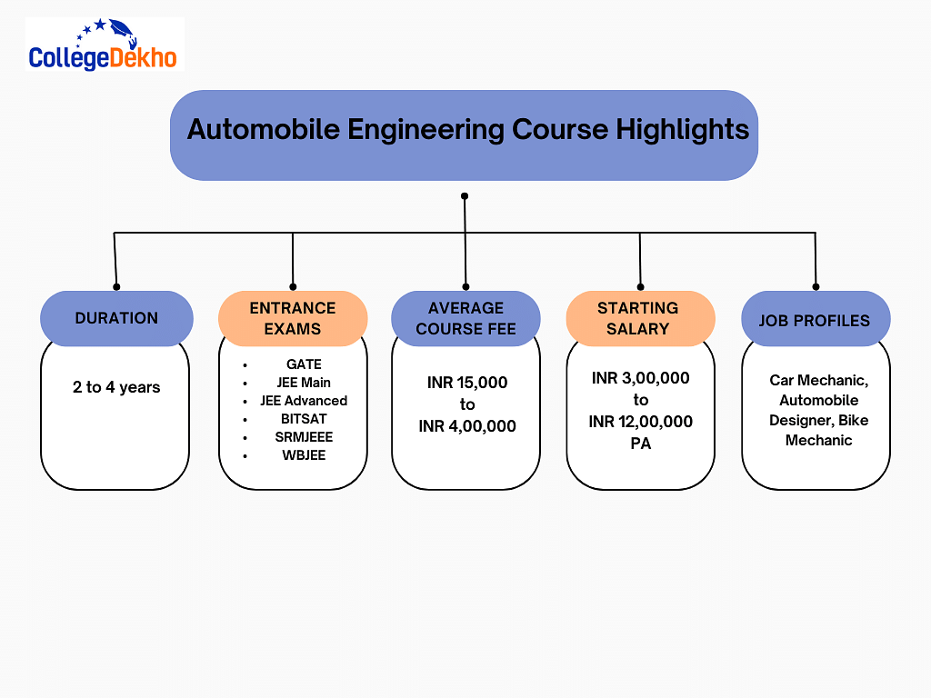 Automobile Engineering Course Highlights