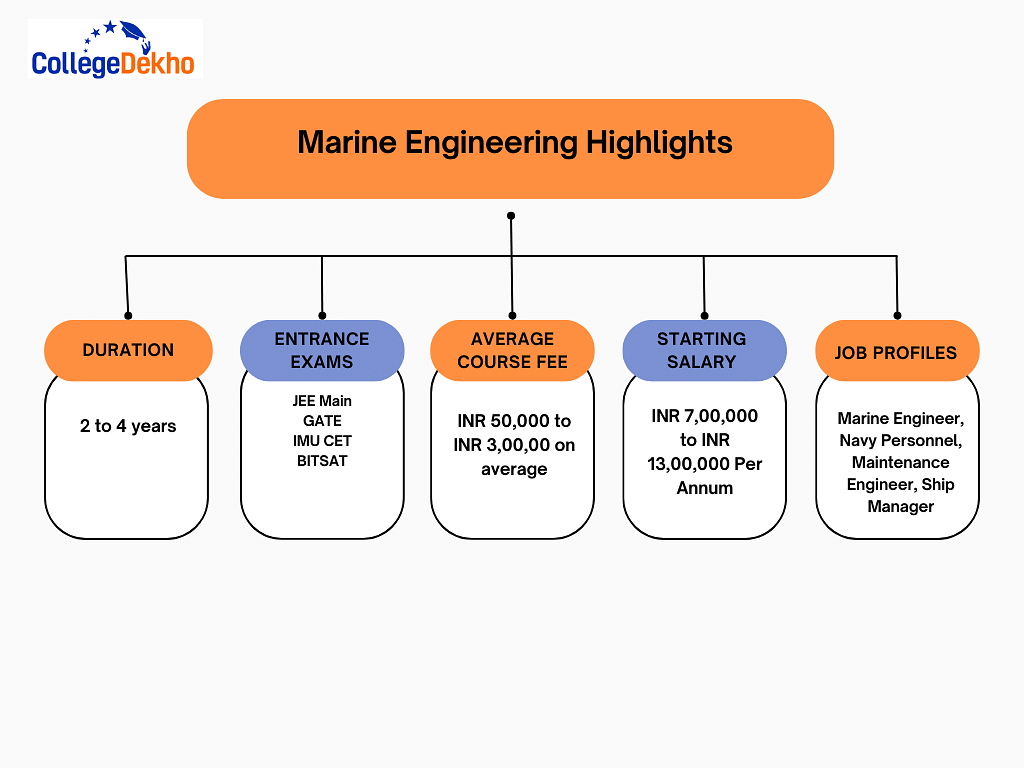 Marine Engineering Highlights