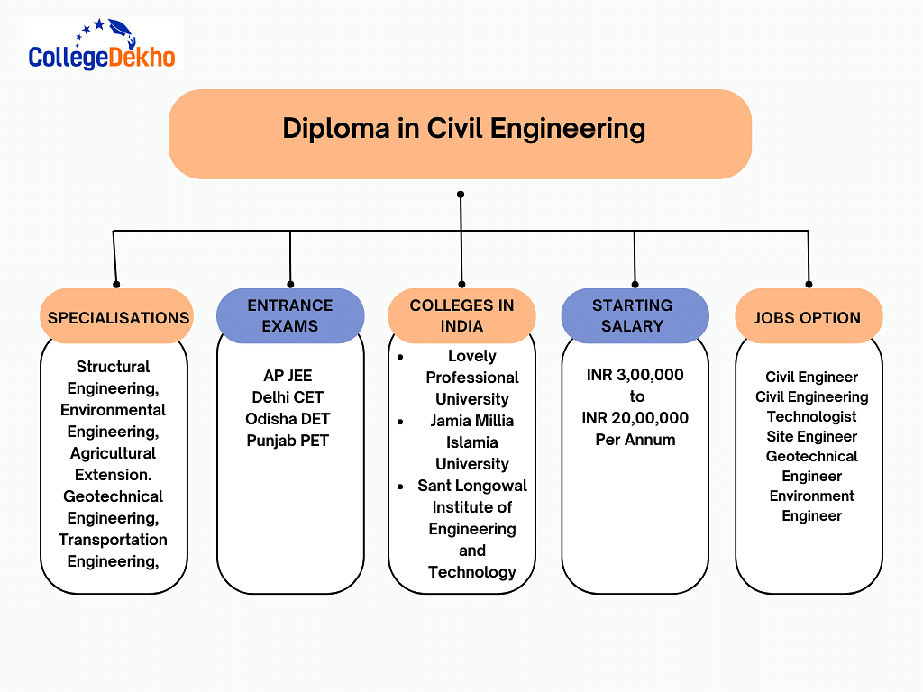 Diploma in Civil Engineering Highlights