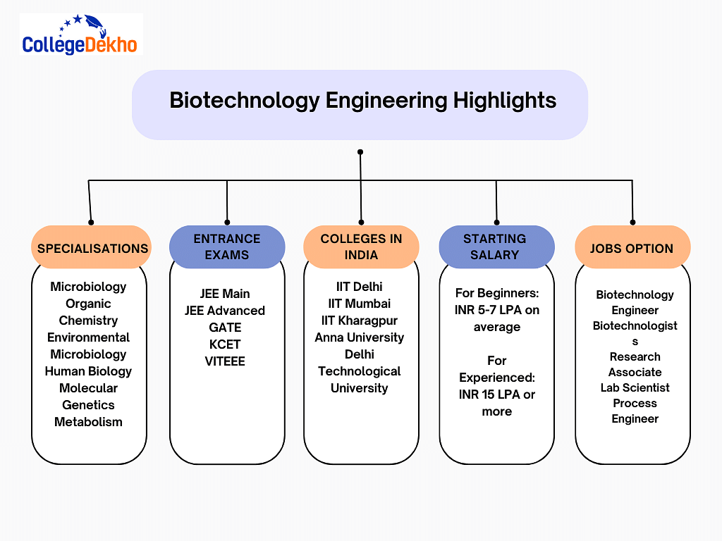 Biotechnology Engineering Course Highlights