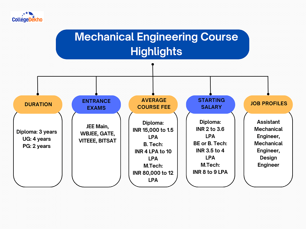 Mechanical Engineering Course Highlights