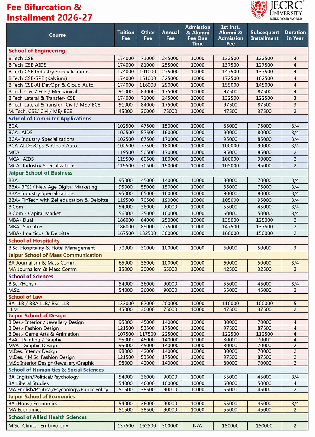 JECRC University fees 2026–27 course-wise fee structure