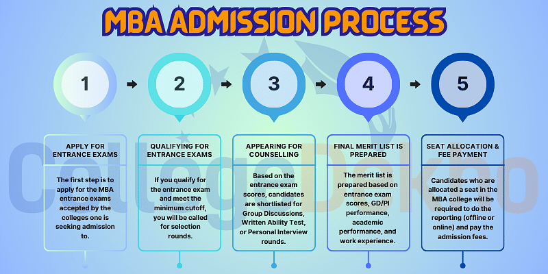 MBA Admission Process in India