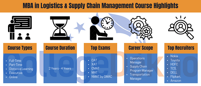 MBA in Logistics and Supply Chain Management Highlights
