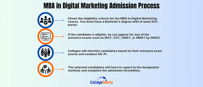 MBA in Digital Marketing Admission Process in India