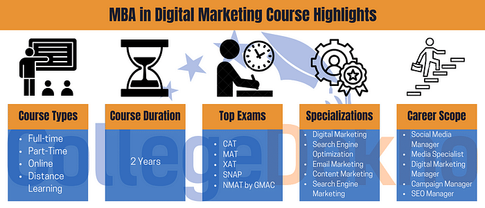 MBA in Digital Marketing Highlights