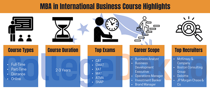 MBA in International Business Highlights