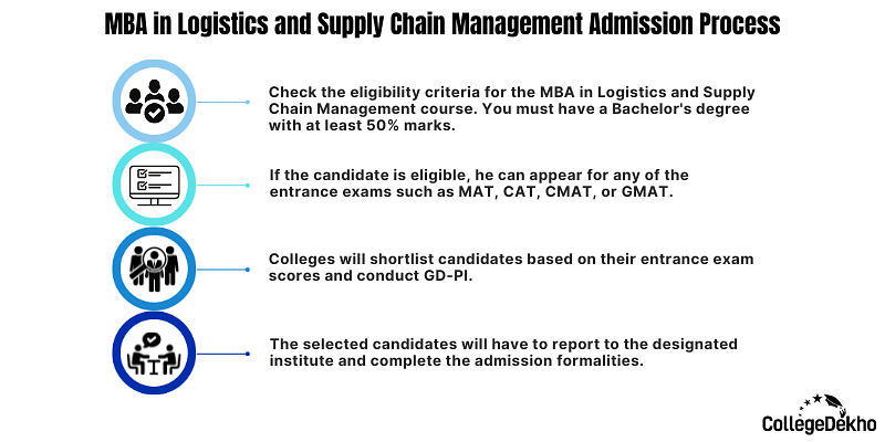 MBA in Logistics and Supply Chain Management Admission Process in India