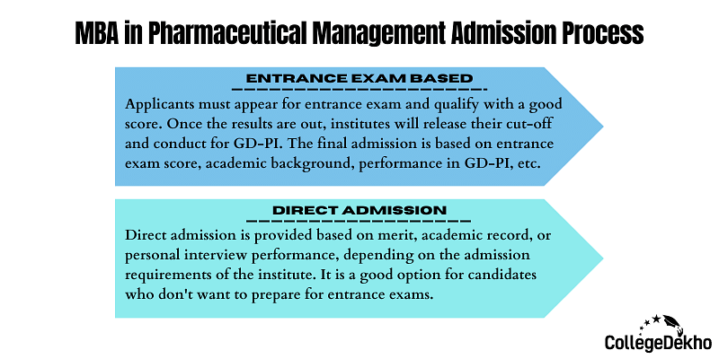 MBA in Pharmaceutical Management Admission Process in India