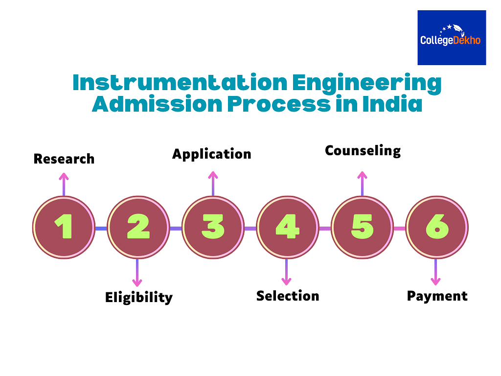 Instrumentation Engineering Admission Process in India