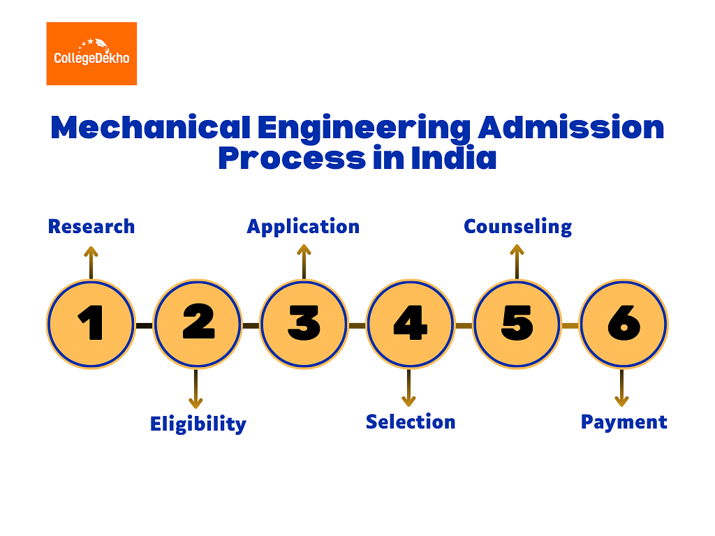 Mechanical Engineering Admission Process in India