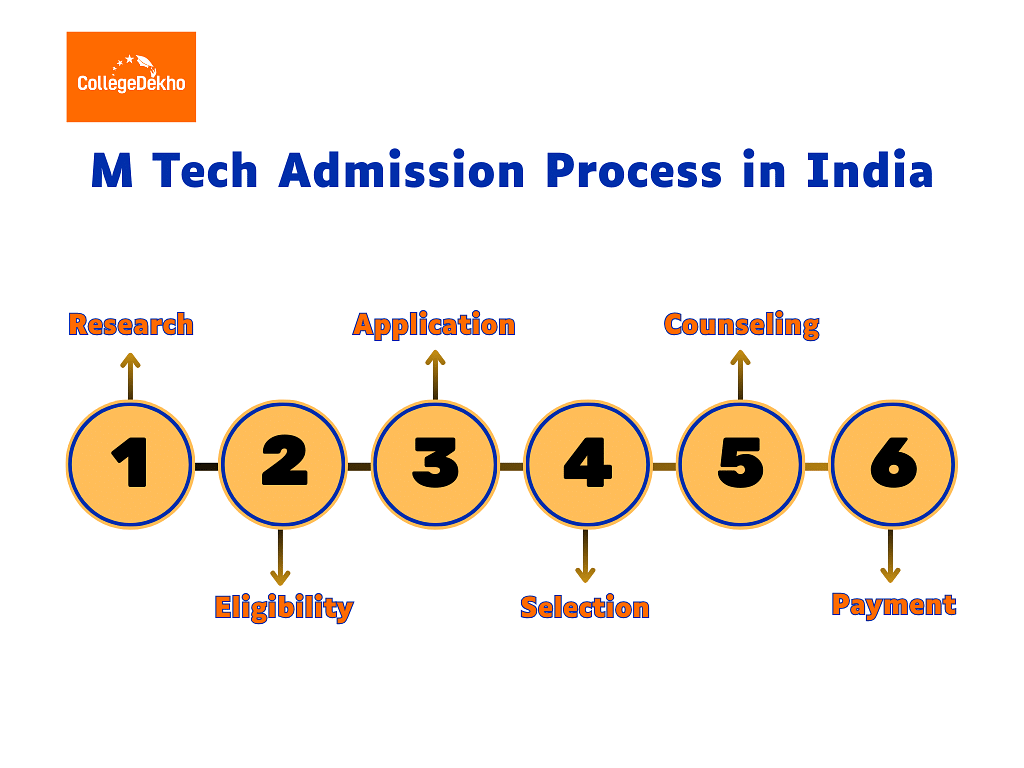 M Tech Admission Process in India