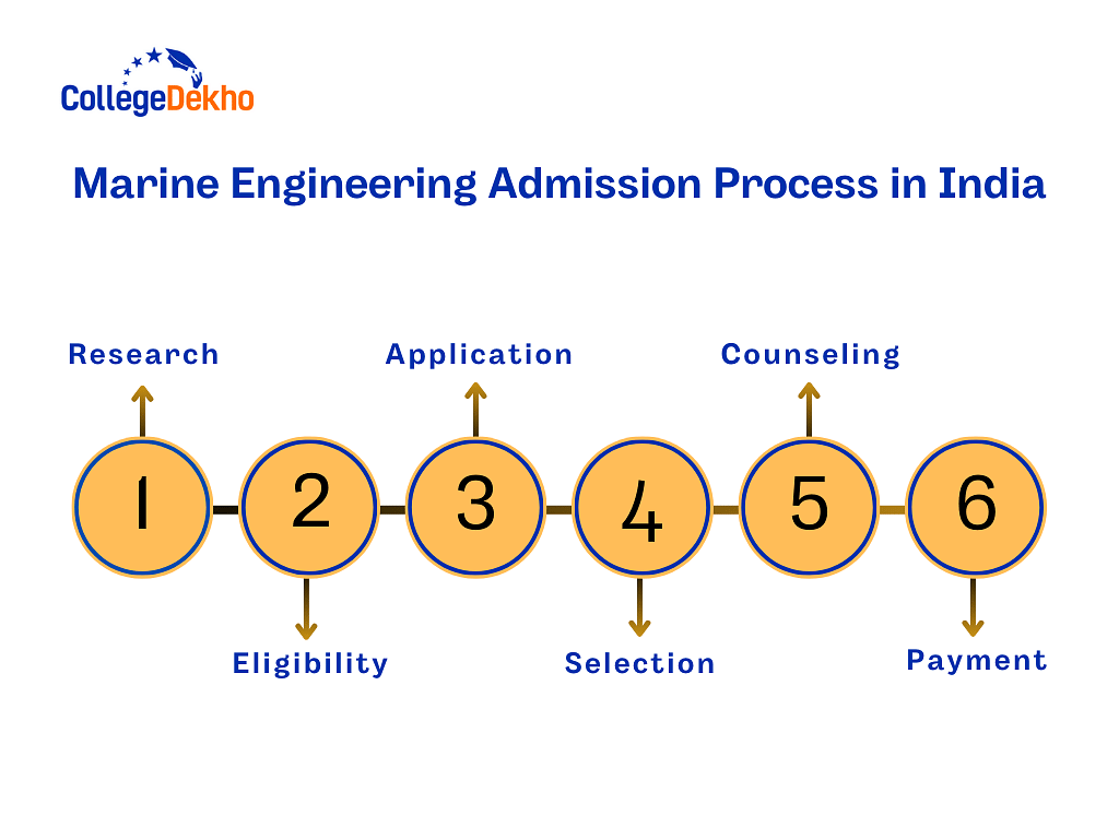 Marine Engineering Admission Process in India