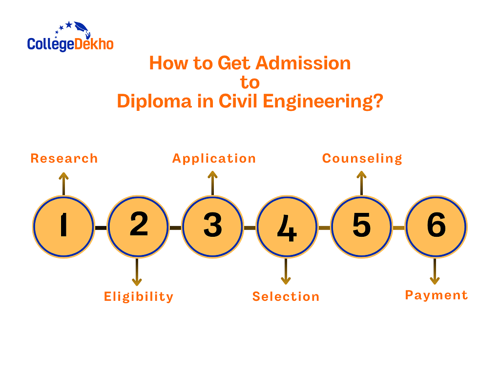 How to Get Admission to Diploma in Civil Engineering?
