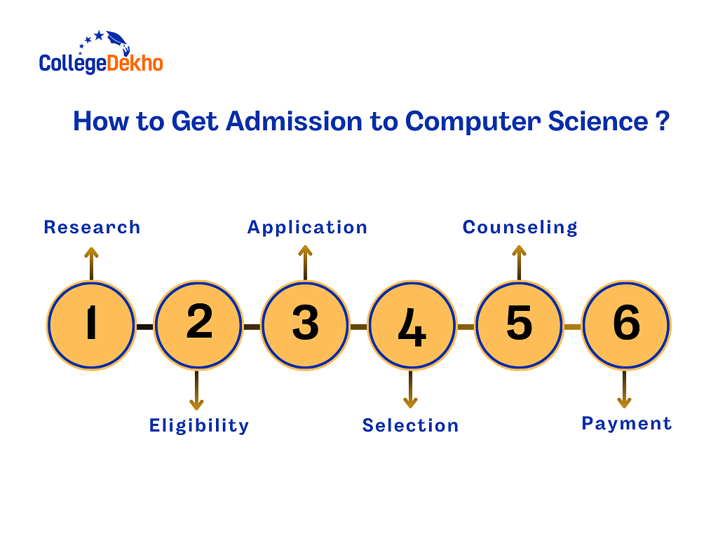 Computer Science Admission Process in India (Course Wise)