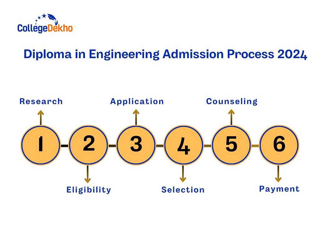 Diploma in Engineering Admission Process 2024