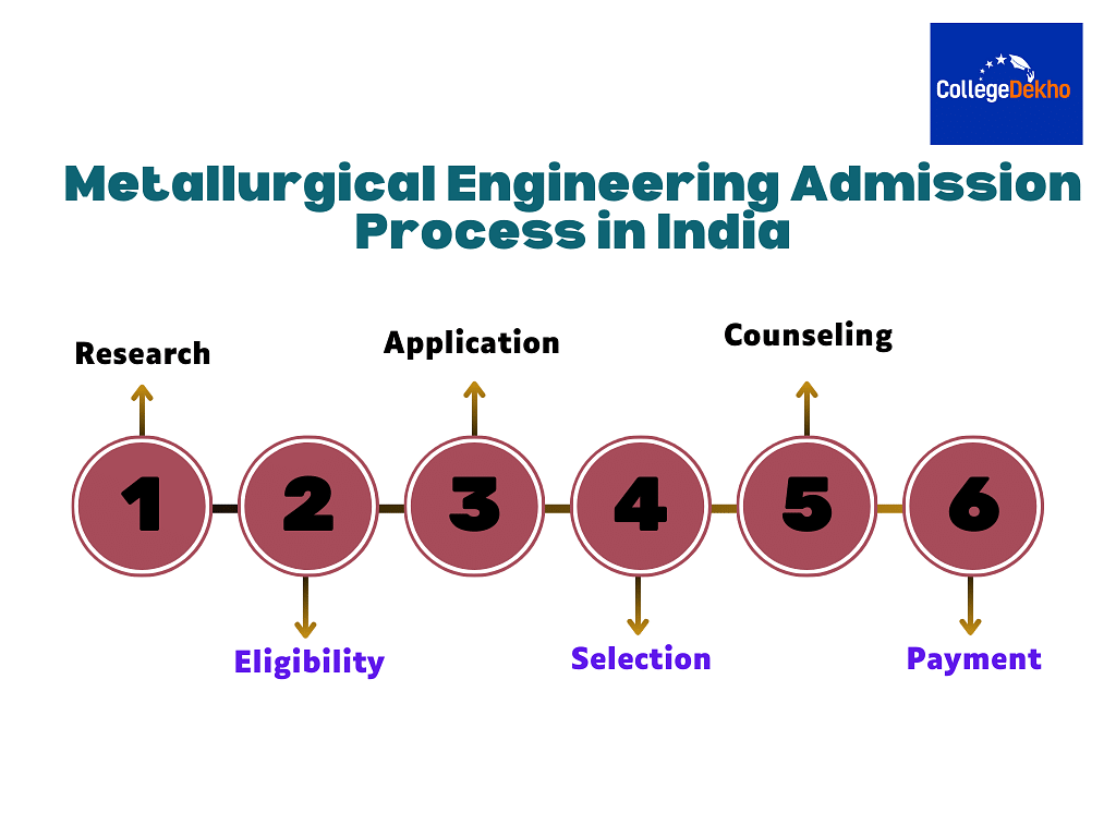 How to Get Admission for Metallurgical Engineering?