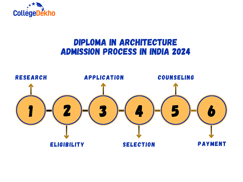 Diploma in Architecture Admission Process in India