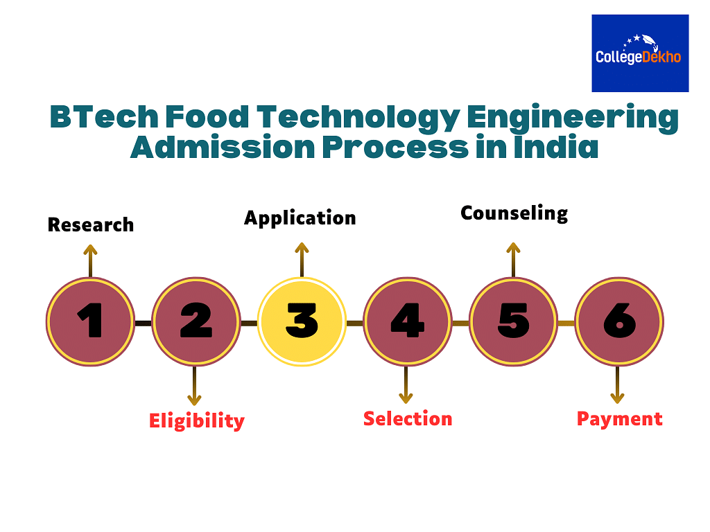 BTech Food Technology Engineering Admission Process in India