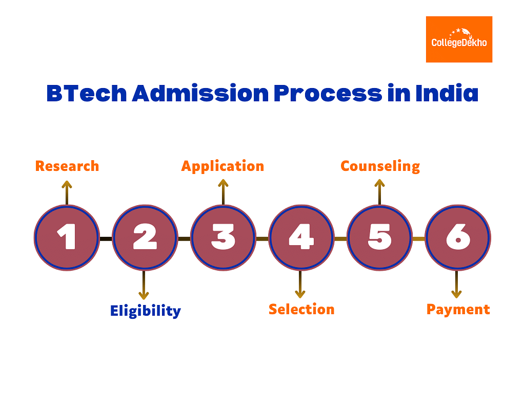 BTech Admission Process in India 2024