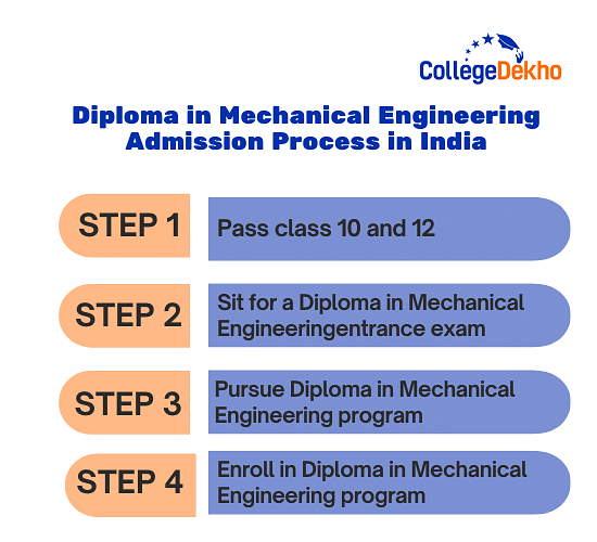 Diploma in Mechanical Engineering Admission Process in India