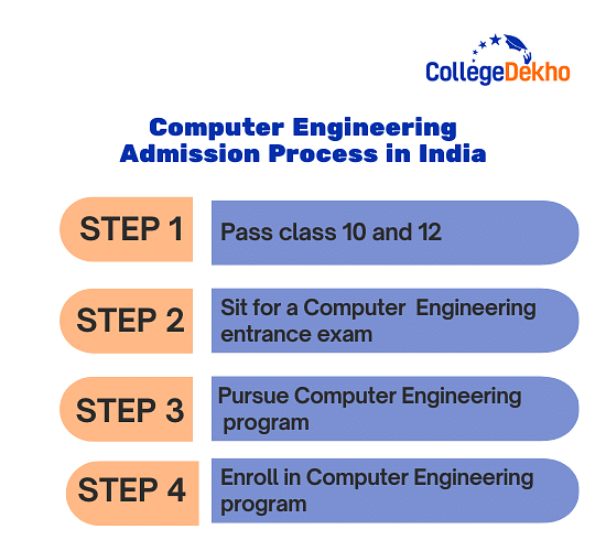 Computer Engineering Admission Process in India