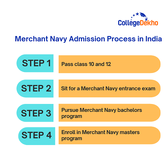 Merchant Navy Admission Process in India
