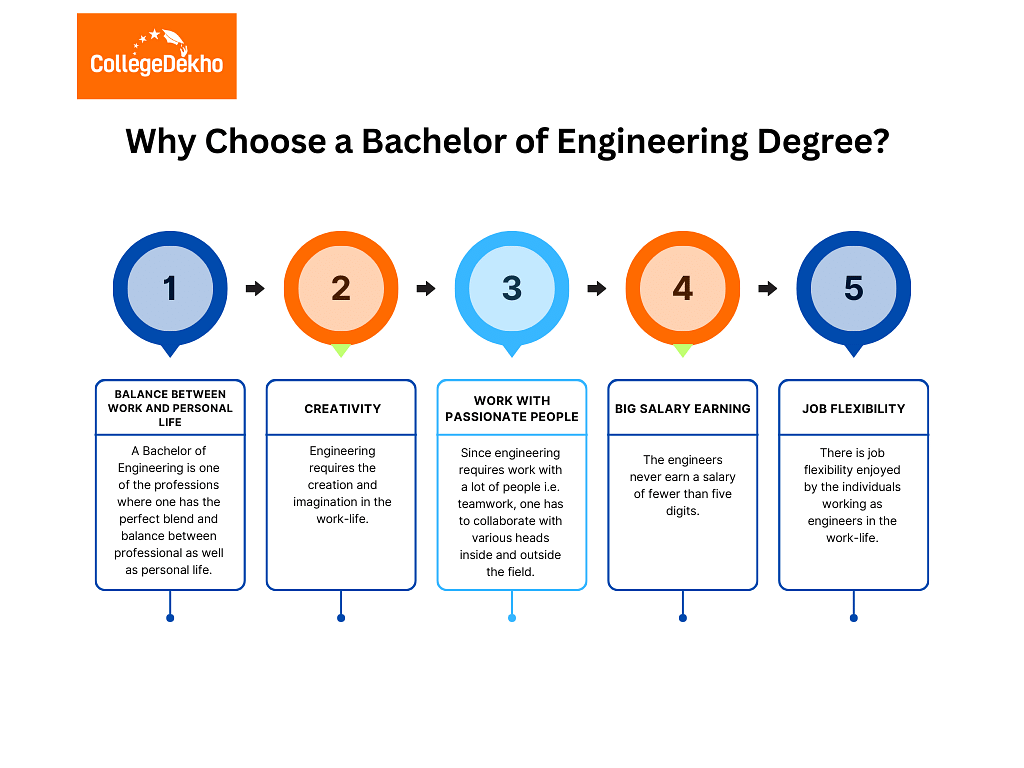 Why Choose a Bachelor of Engineering Degree?