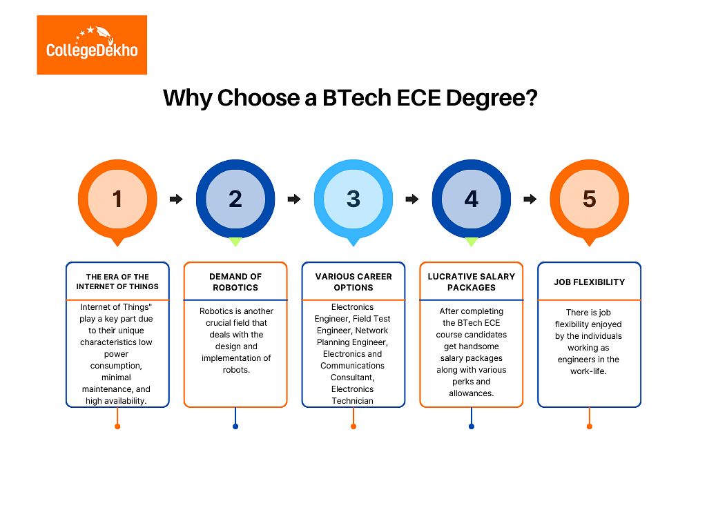 Why Choose a BTech ECE Degree?