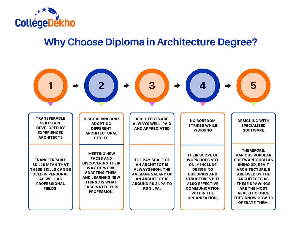 Why Choose Diploma in Architecture Degree?