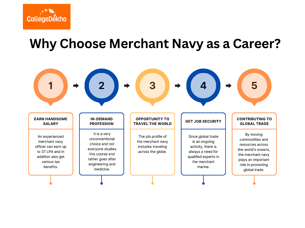 Why Choose Merchant Navy as a Career?