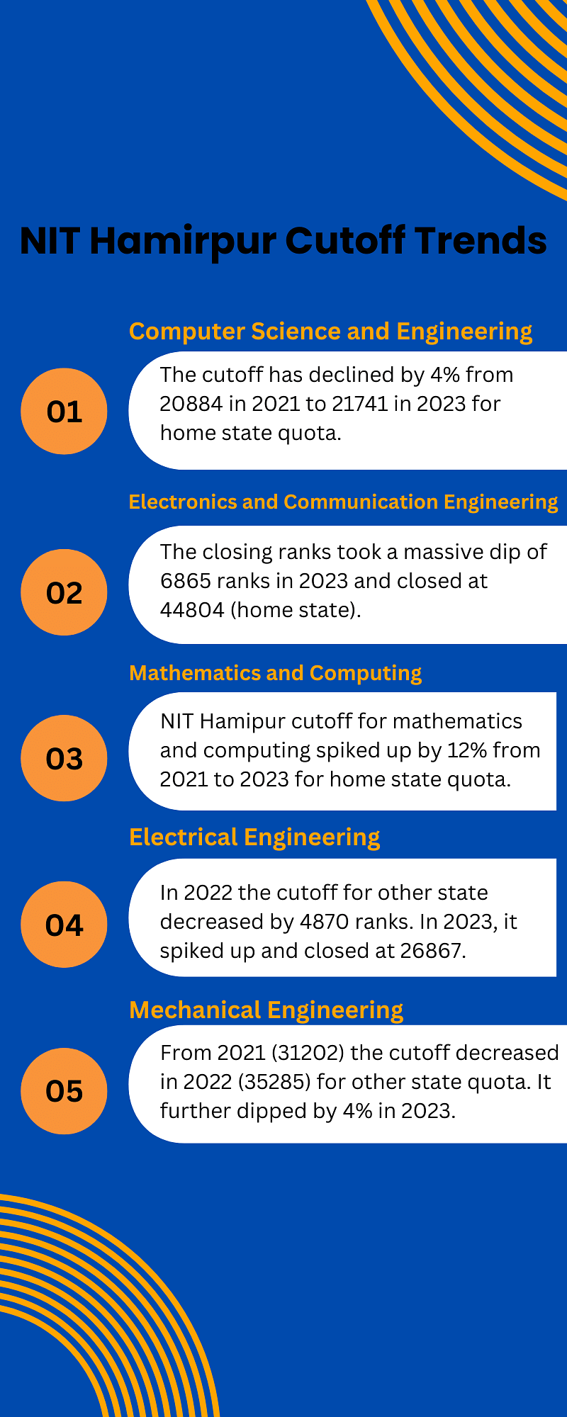 NIT Hamirpur Cutoff Trends