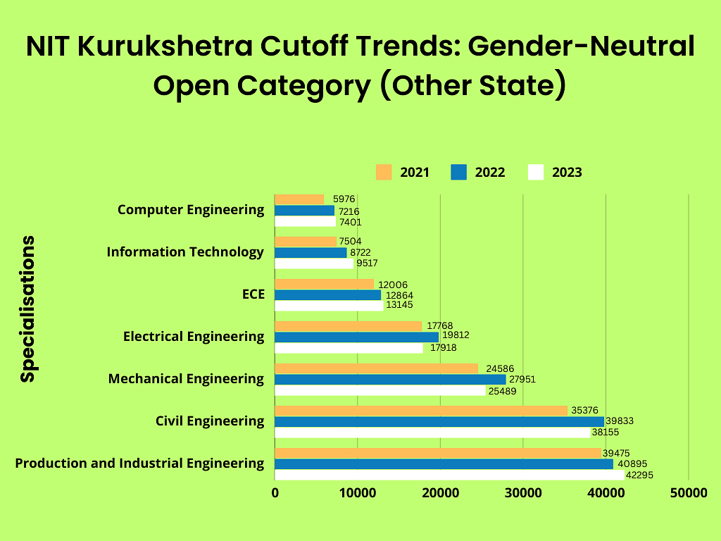 NIT Kurukshetra Cutoff Trends
