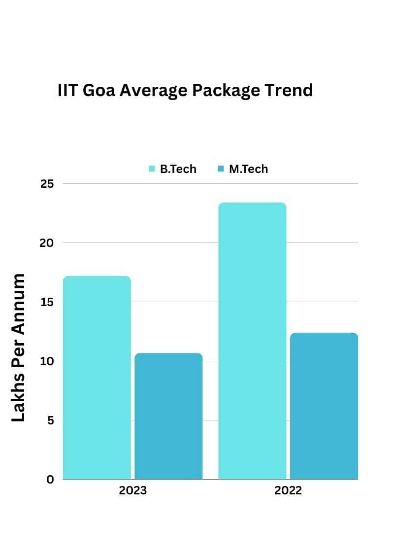 What was the Average Package of IIT Goa?