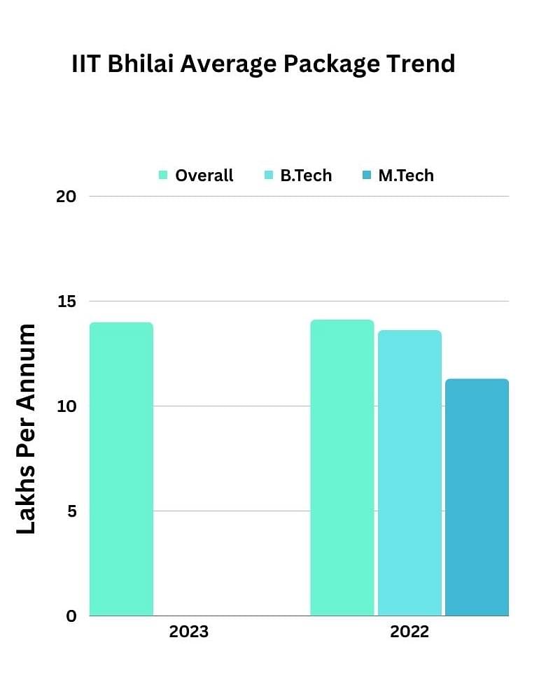 What was the Average Package of IIT Bhilai?