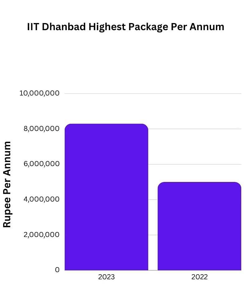 What was the Highest Package of IIT Dhanbad?