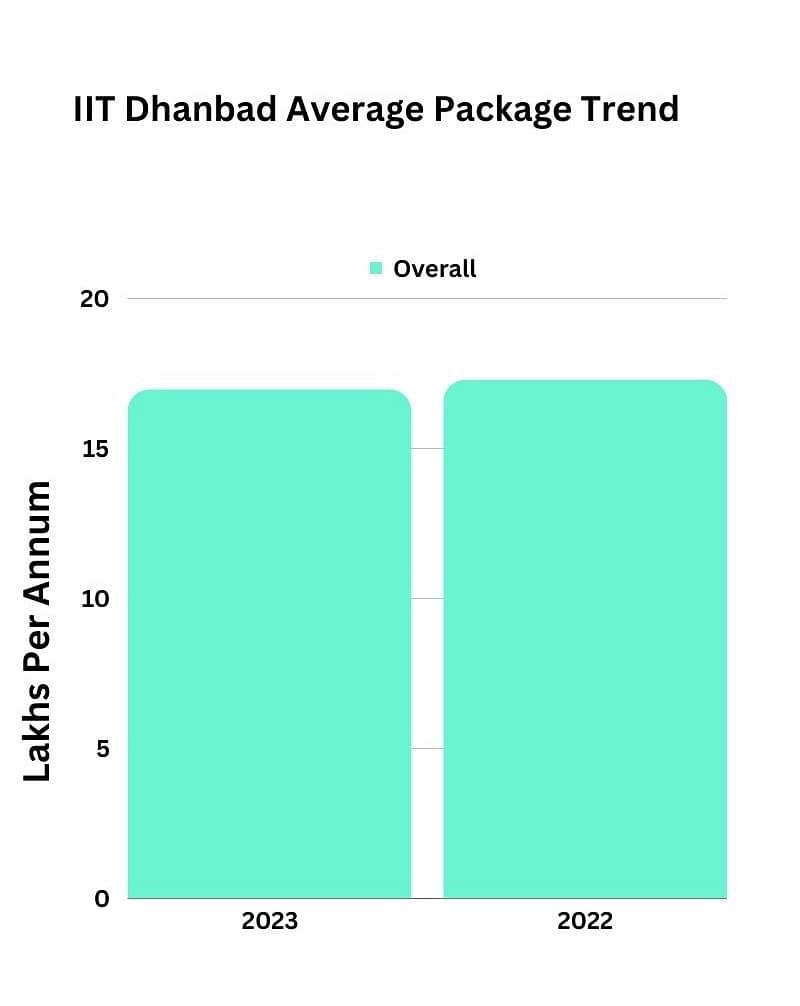 What was the Average Package of IIT Dhanbad?