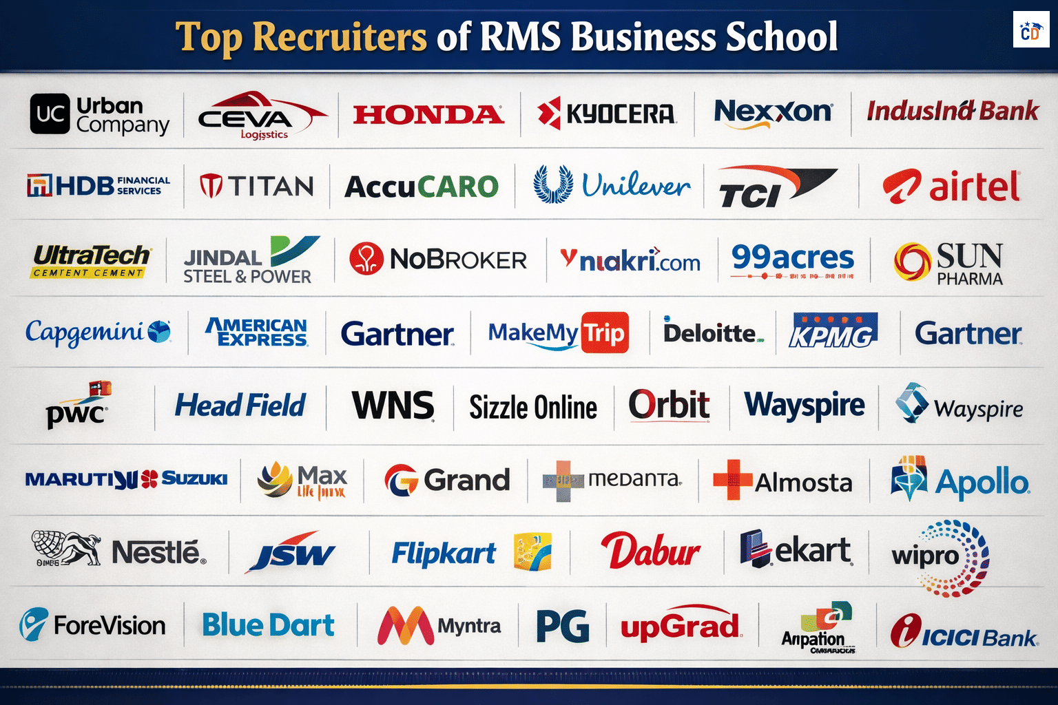 RMS Business School top recruiters lists such as Wipro, Flipkart and etc.