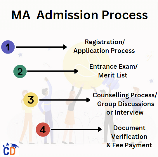 MA Admission Process in India