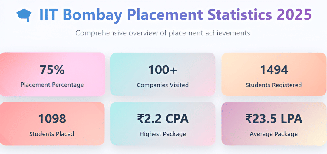 IIT Bombay Placements 2025