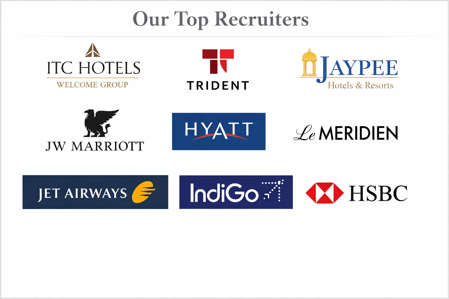 Top recruiters with ITC, Trident, Jaypee, Marriott, Hyatt, Meridien, Jet Airways, IndiGo