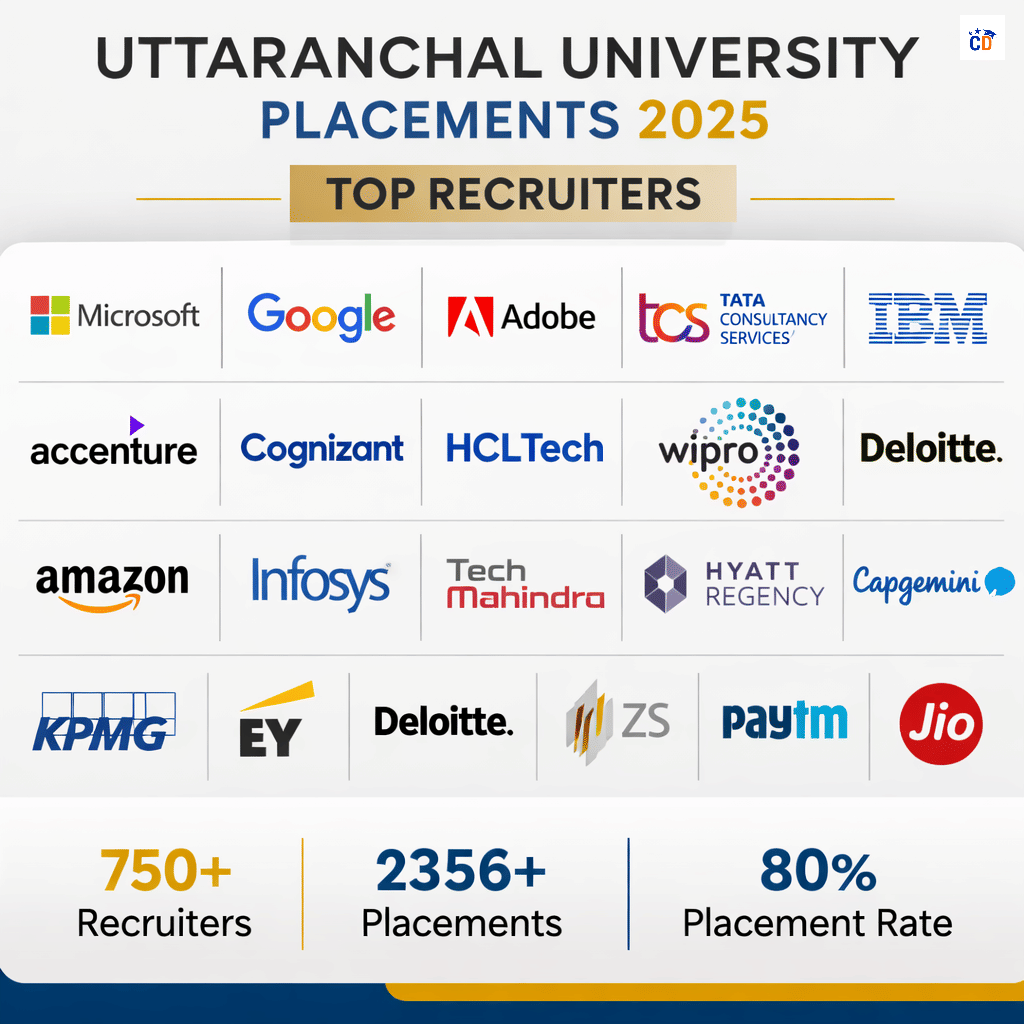 Top recruiters at Uttaranchal University placements 2025