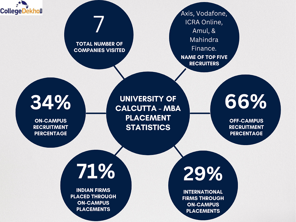 Calcutta University MBA Placement Data
